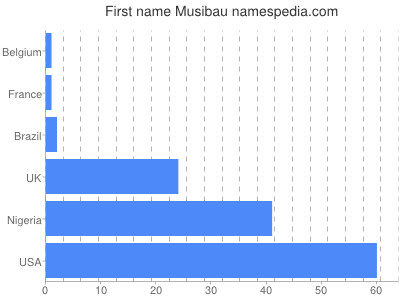 Given name Musibau