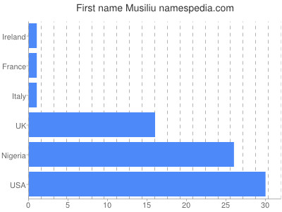 Given name Musiliu
