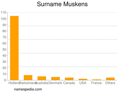 Surname Muskens