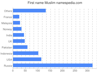 Given name Muslim