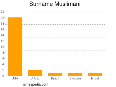 Surname Muslimani