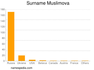 Surname Muslimova