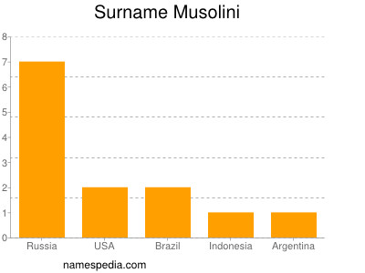 Surname Musolini