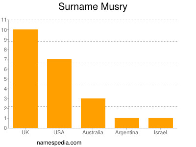 Surname Musry