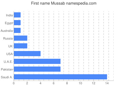 Given name Mussab