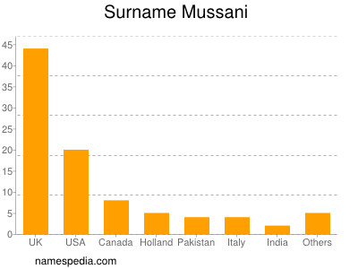 Surname Mussani