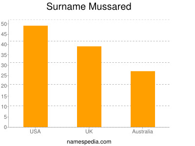 Surname Mussared