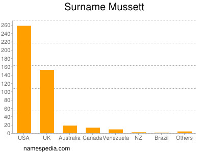 Surname Mussett