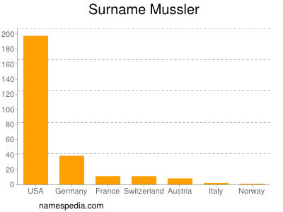 Surname Mussler