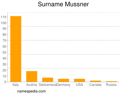 Surname Mussner