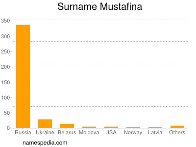 Surname Mustafina