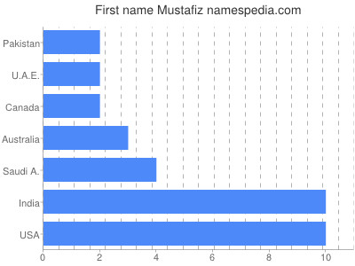 Given name Mustafiz