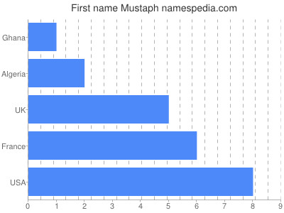Given name Mustaph