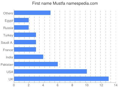 Given name Mustfa