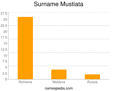 Surname Mustiata
