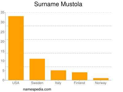 Surname Mustola