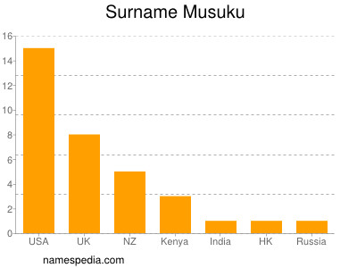 Surname Musuku