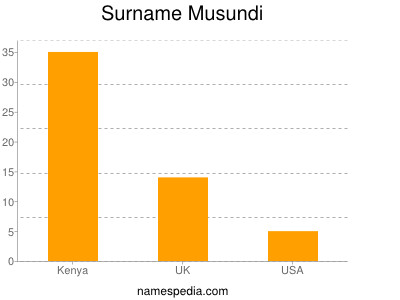 Surname Musundi