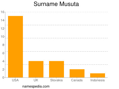 Surname Musuta