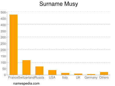 Surname Musy