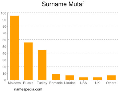 Surname Mutaf