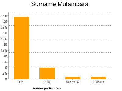 Surname Mutambara