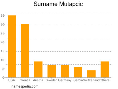 Surname Mutapcic