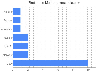 Given name Mutar