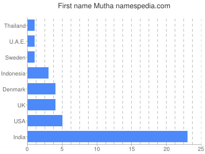 Given name Mutha
