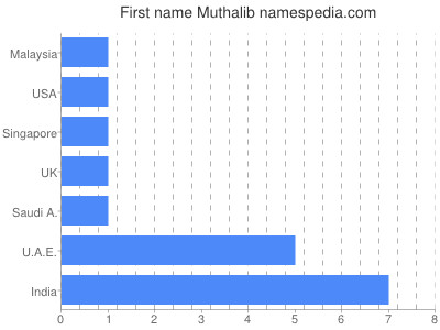 Given name Muthalib