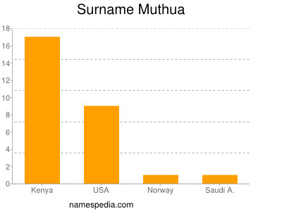 Surname Muthua
