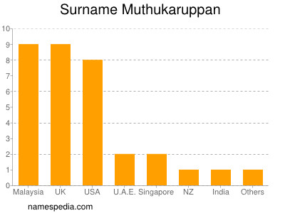 Surname Muthukaruppan