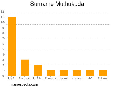 Surname Muthukuda