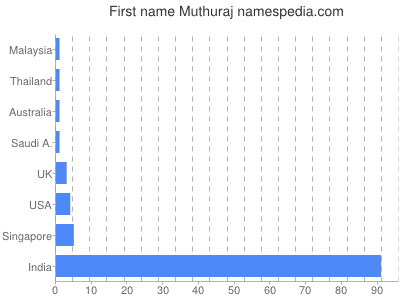 Given name Muthuraj