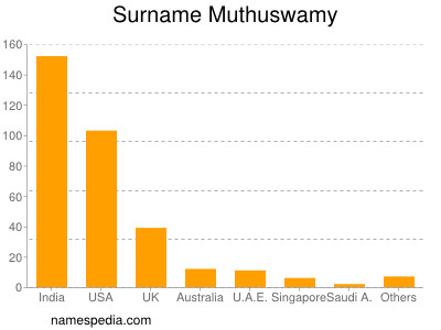 Surname Muthuswamy