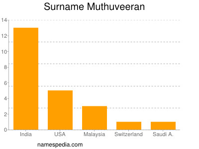 Surname Muthuveeran