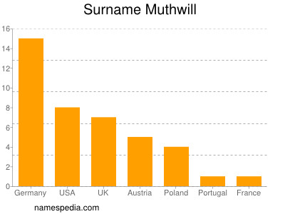 Surname Muthwill