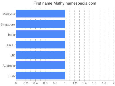 Given name Muthy