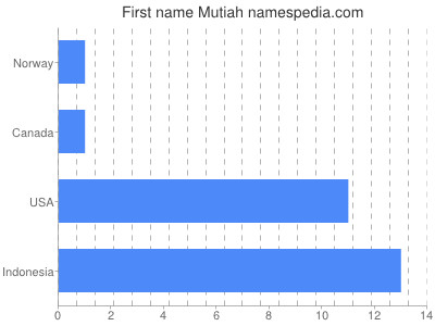 Given name Mutiah