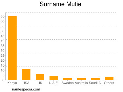 Surname Mutie