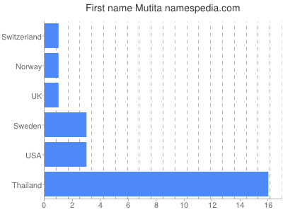 Given name Mutita
