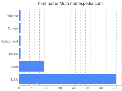 Given name Muto
