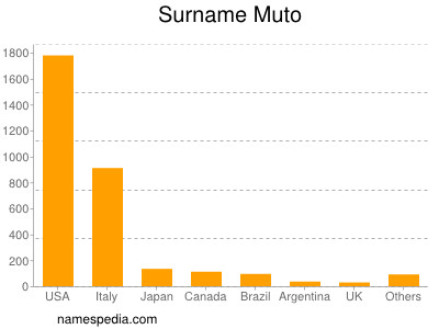 Surname Muto