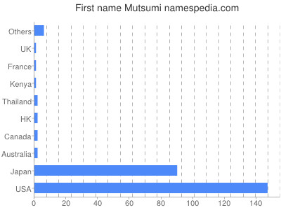 Given name Mutsumi