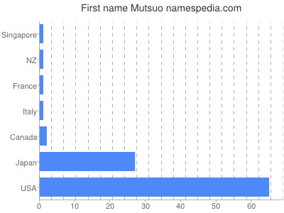 Given name Mutsuo