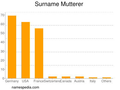 Surname Mutterer