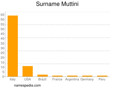 Surname Muttini