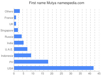 Given name Mutya