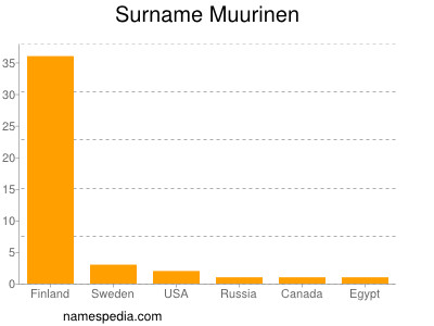 Surname Muurinen