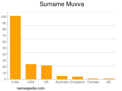 Surname Muvva